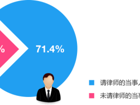 必胜的官司,我还有必要请律师吗?